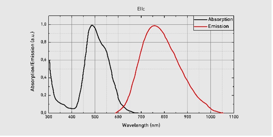 Fig. 1. Absorption and emission spectra of Ti:Sapphire